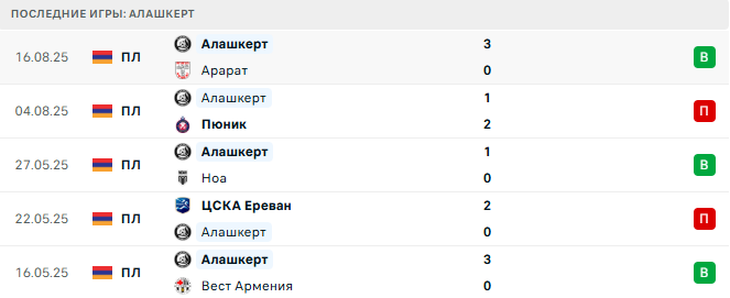 Урарту – Алашкерт прогноз