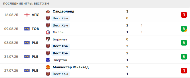 Вест Хэм - Челси 22 августа 2025