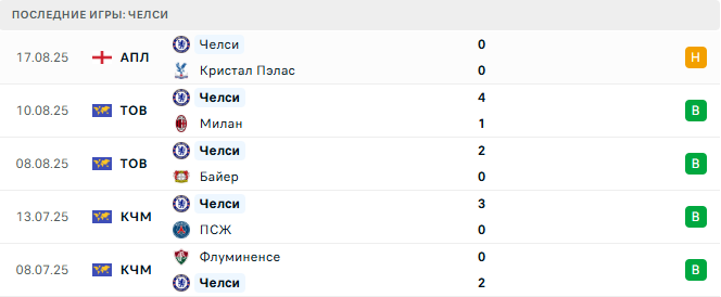 Вест Хэм - Челси прогноз