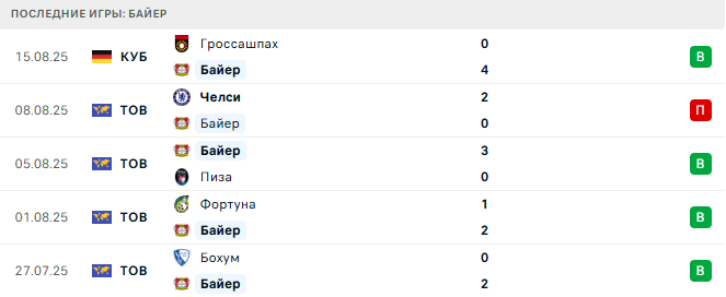 Байер - Хоффенхайм 23 августа 2025