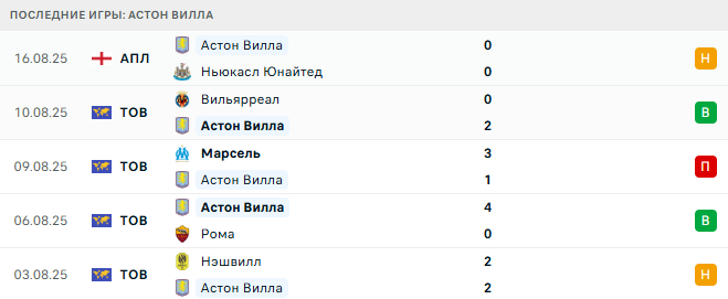 Брентфорд - Астон Вилла прогноз