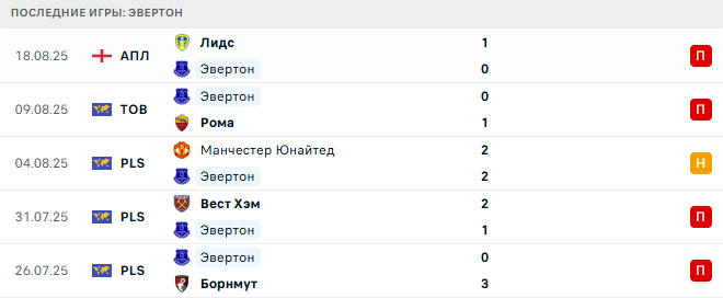 Эвертон - Брайтон 24 августа 2025
