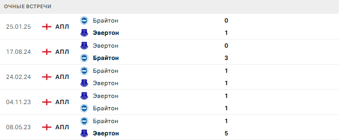 Эвертон - Брайтон матч