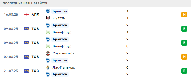 Эвертон - Брайтон прогноз