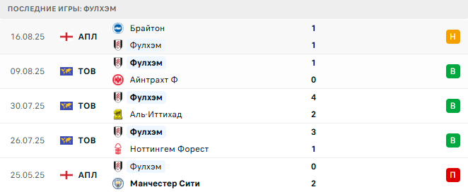 Фулхэм — Манчестер Юнайтед 24 августа 2025