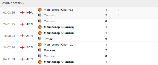 Фулхэм — Манчестер Юнайтед матч