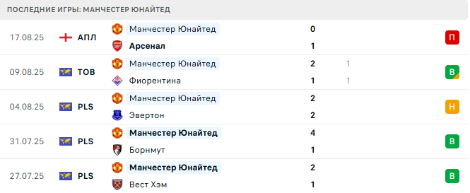 Фулхэм — Манчестер Юнайтед прогноз