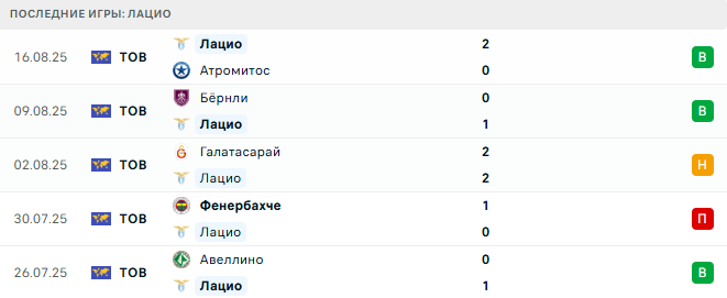 Комо - Лацио прогноз