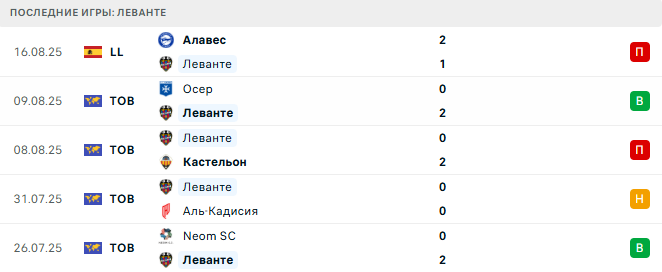 Леванте - Барселона 23 августа 2025