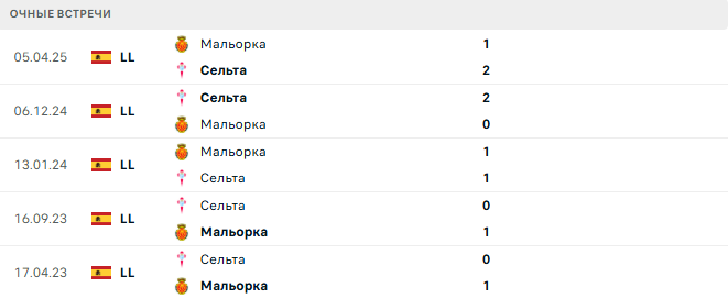 Мальорка - Сельта матч