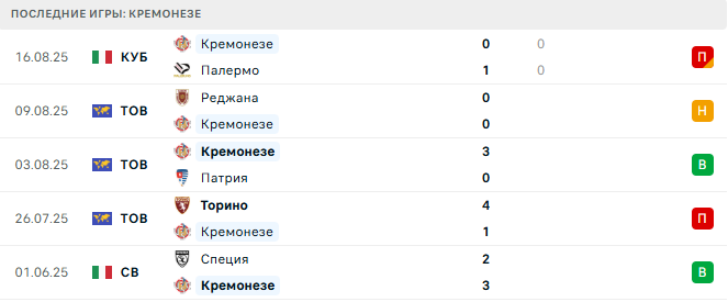 Милан - Кремонезе прогноз