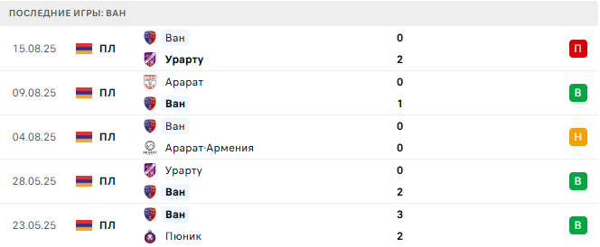 Ноа - Ван прогноз