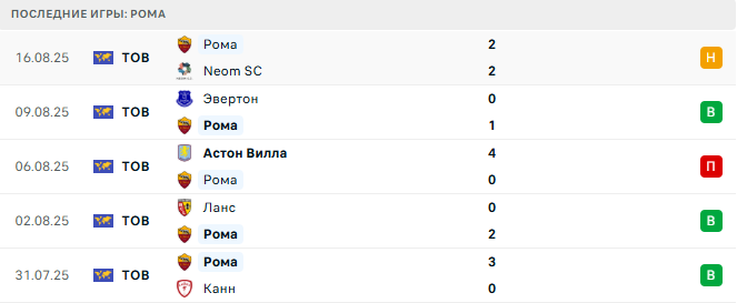 Рома - Болонья 23 августа 2025