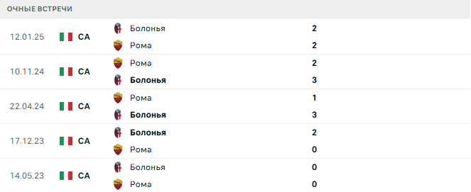 Рома - Болонья матч