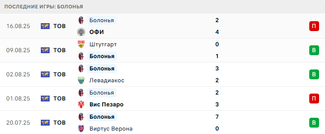 Рома - Болонья прогноз