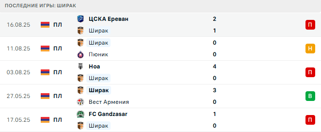 Ширак - Арарат-Армения 24 августа 2025