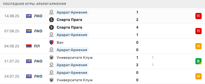 Ширак - Арарат-Армения прогноз