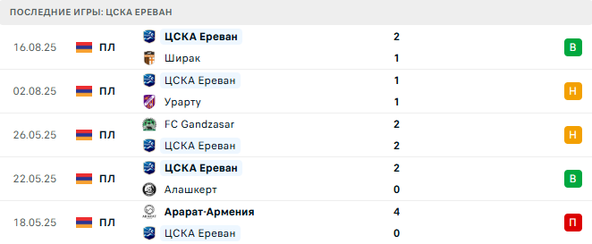 ЦСКА Ереван - FC Gandzasar 23 августа 2025