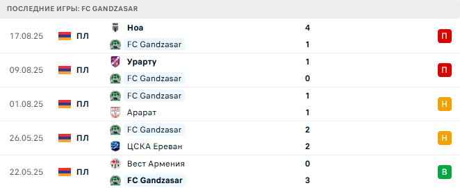 ЦСКА Ереван - FC Gandzasar прогноз