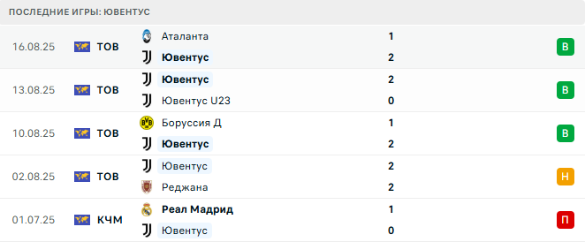 Ювентус - Парма 24 августа 2025