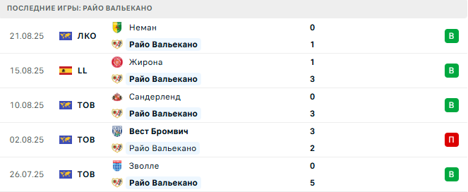 Атлетик - Райо Вальекано прогноз