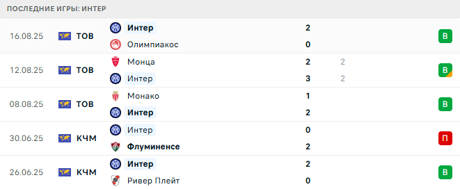 Интер - Торино 25 августа 2025