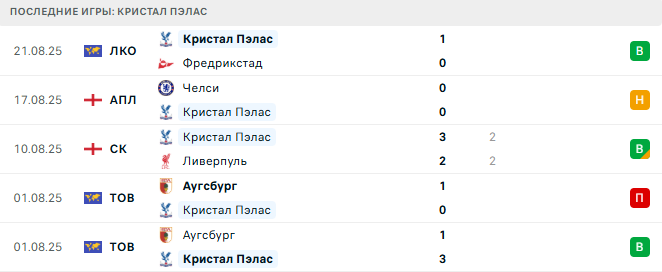 Кристал Пэлас - Ноттингем Форест 24 августа 2025