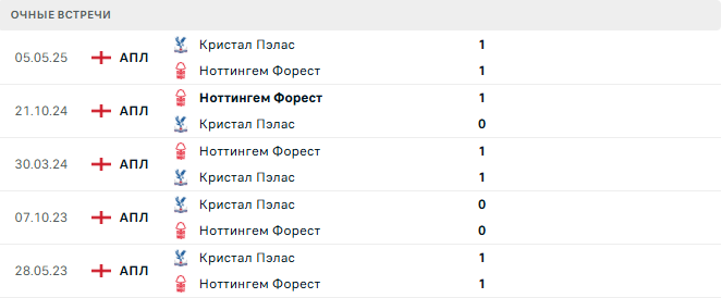 Кристал Пэлас - Ноттингем Форест матч