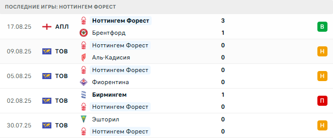 Кристал Пэлас - Ноттингем Форест прогноз