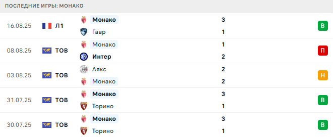 Лилль - Монако прогноз