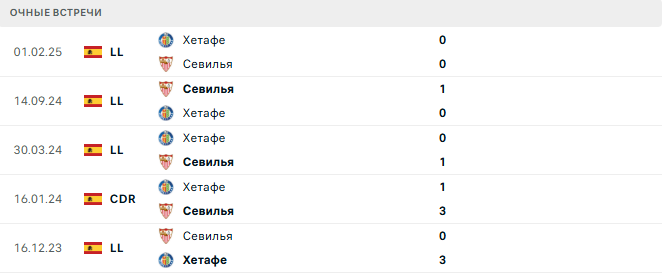 Севилья - Хетафе матч