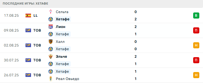 Севилья - Хетафе прогноз