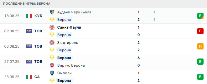 Удинезе - Верона прогноз