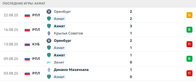 Ахмат - Рубин 26 августа 2025