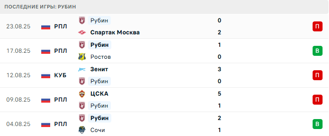 Ахмат - Рубин прогноз