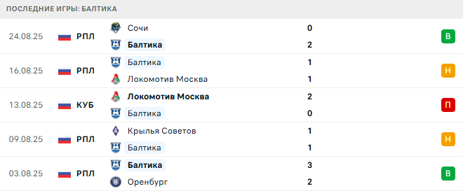 Балтика - ЦСКА 27 августа 2025