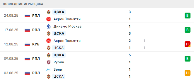 Балтика - ЦСКА прогноз