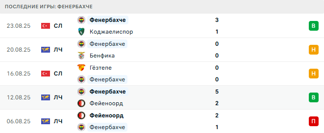 Бенфика - Фенербахче прогноз