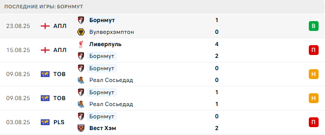 Борнмут - Брентфорд 26 августа 2025