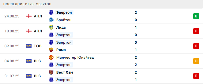 Эвертон - Мансфилд Таун 27 августа 2025