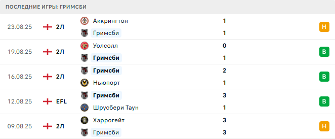 Гримсби - Манчестер Юнайтед 27 августа 2025