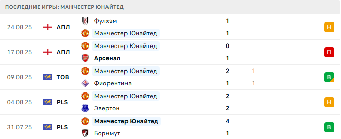 Гримсби - Манчестер Юнайтед прогноз