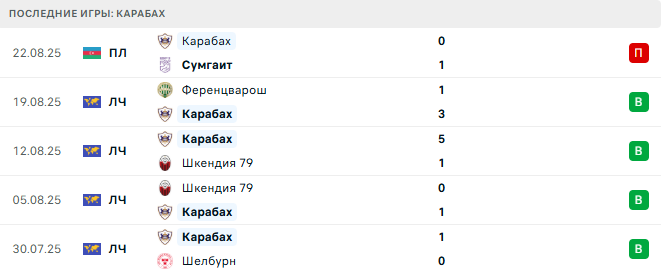 Карабах - Ференцварош 27 августа 2025