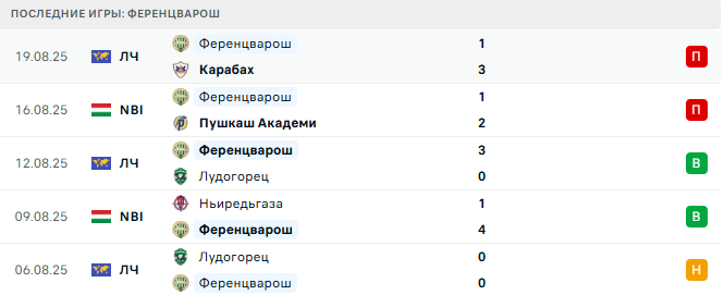Карабах - Ференцварош прогноз