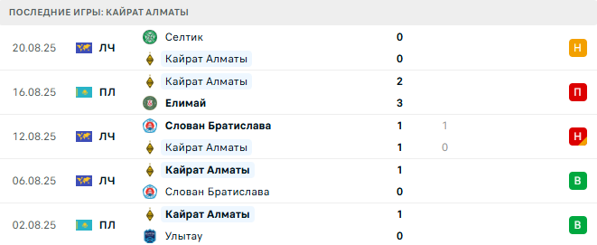 Кайрат Алматы - Селтик 26 августа 2025