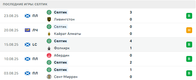 Кайрат Алматы - Селтик прогноз
