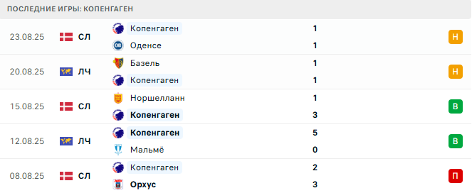 Копенгаген - Базель 27 августа 2025