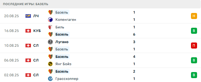 Копенгаген - Базель прогноз