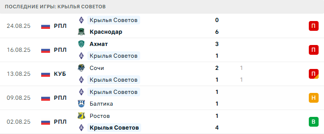 Крылья Советов - Динамо Москва 27 августа 2025