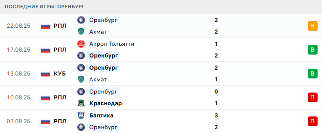 Оренбург - Зенит 26 августа 2025